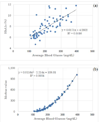 Figure  4:  Correlation  between  average  glucose  and  HbA1c  and  M  value.  (a)  There  was  a  significant  correlation  between average glucose and HbA1c (p&lt;0.01)