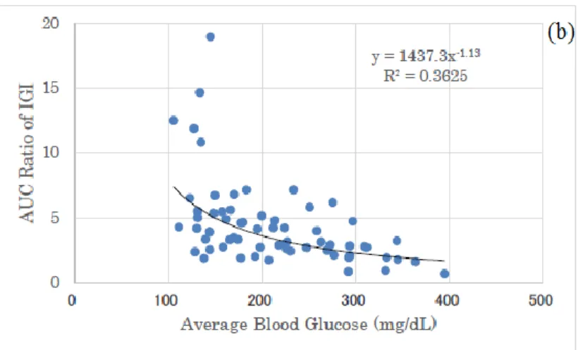Figure  5:  Correlation  between  average  glucose  and  Delta/AUC  ratio  of  IGI.  (a)  There  was  significant  correlation  between average glucose and Delta ratio of IGI for Carbo70 (p&lt;0.01)