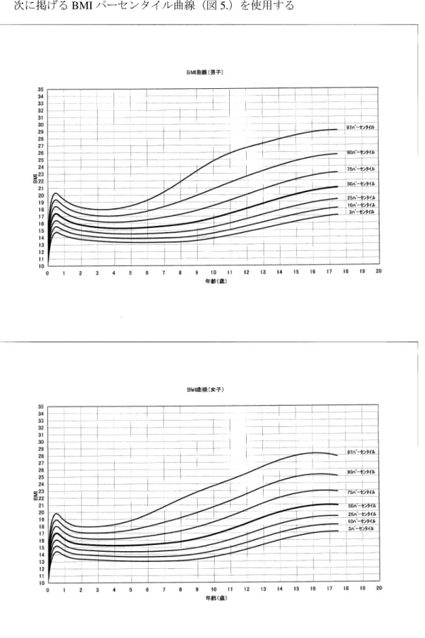 図 5 ．日本人小児の BMI パーセンタイル曲線 7) 