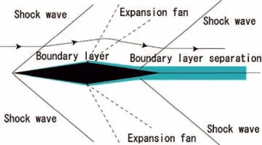 図 2 境界層を考慮した場合の流れの概念図