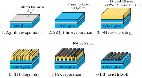 Figure 2. Flow of the fabrication process of the Ni-SWG/SiO 2 /Ag based magnetic field sensor 