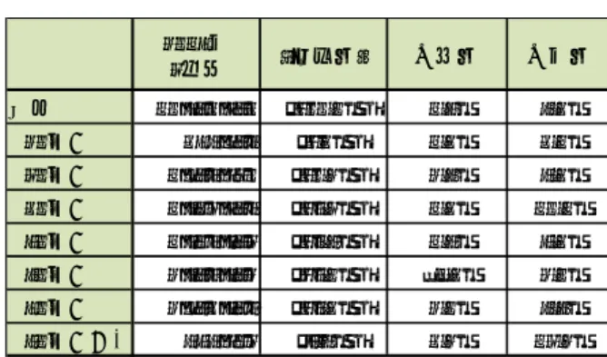 図表 19  年齢階層別の NISA 利用状況（2017 年 3 月末）  口座数  買付額      （出所）金融庁資料より野村資本市場研究所作成  ４）2017 年 3 月末時点のジュニア NISA 口座数は 21 万口座、買付額は 406 億円    ジュニア NISA は、2016 年 1 月から口座開設の受付が開始され、2016 年 4 月から金融商 品の買付ができるようになった。ジュニア NISA の口座数は、2017 年 3 月末時点で 21 万 口座、買付額は 406 億円である（図表 20