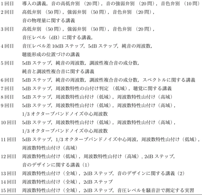 Table 3.2: 2013 年度聴能形成 I 実施項目 1 回目 導入の講義，音の高低弁別 （ 20 問），音の強弱弁別 （ 20 問），音色弁別 （ 10 問） 2 回目 高低弁別 （ 50 問），強弱弁別 （ 50 問），音色弁別 （ 20 問）， 音の物理量に関する講義 3 回目 高低弁別 （ 50 問），強弱弁別 （ 50 問），音色弁別 （ 20 問）， 音圧レベル（ dB ）に関する講義， 4 回目 音圧レベル差 10dB ステップ， 5dB ステップ，純音の周波数， 聴能形成の位置づけの講