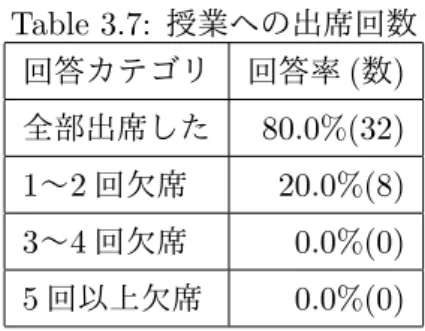 Table 3.7: 授業への出席回数 回答カテゴリ 回答率 ( 数 ) 全部出席した 80.0%(32) 1 ∼ 2 回欠席 20.0%(8) 3 ∼ 4 回欠席 0.0%(0) 5 回以上欠席 0.0%(0) Table 3.8: 各回の授業で何を学ぶのか、何のために学ぶのかが十分に示されていたと思いま すか？ 回答カテゴリ 回答率 ( 数 ) そう思う 67.5%(27) ややそう思う 27.5%(11) どちらとも言えない 2.5%(1) あまりそう思わない 0.0%(0) そう思わない 0.0%(