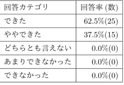 Table 3.11: 総合的に考えて，この科目の履修を通じて自分の価値をたかめることができまし たか？ 回答カテゴリ 回答率 ( 数 ) できた 62.5%(25) ややできた 37.5%(15) どちらとも言えない 0.0%(0) あまりできなかった 0.0%(0) できなかった 0.0%(0) 3.4 聴能形成 I の実施に関する独自のアンケート調査 前期の最後の授業において，標準の授業評価とともに， 1 年前期に唯一の専門科目として聴 能形成 I を実施したことの効果を調査するために，著者らが独自に