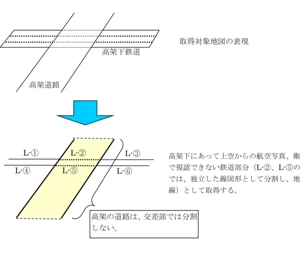図   6  鉄道との立体交差（鉄道が道路の下の場合の例） 図   7  鉄道との立体交差（道路が鉄道の下の場合の例）  取得対象地図の表現高架道路高架下鉄道高架の道路は、交差部では分割しない。L-① L-② L-③  高架下にあって上空からの航空写真、衛星画像で視認できない鉄道部分（L-②、L-⑤の部分）では、独立した線図形として分割し、地下（陰線）として取得する。L-④ L-⑤ L-⑥ 取得対象地図の表現高架下道路高架鉄道 L-①  交差する部分にある、鉄道橋は面データとして取得する。陰となる道路部は、