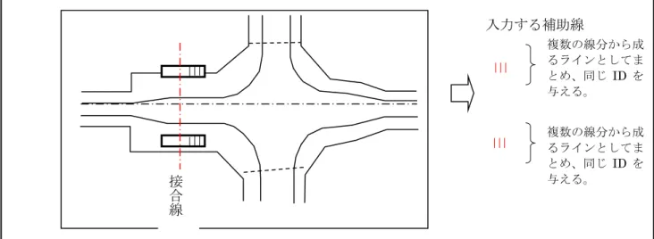 図   31  地下街・地下鉄の出入口における作図補助線のデータイメージ（例）  図   32  集水桝及び植樹帯のデータイメージ（例）  3.5.18  路線名  路線名作成時における遵守事項は以下のとおり。  ①  道路の注記として、路線名称及び位置を表示する。  ②  交差部が必須とし、その他の区間にあっては、概ね 1 箇所/2km 程度配置する。  図   33  交差点における路線名のデータイメージ（例） 接合線 入力する補助線 複数の線分から成るラインとしてまとめ、同じID を与える。複数の線分
