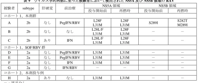 表 9  ウイルス学的再燃に至った被験者において検出された NS5A 及び NS5B 領域の RAV  被験者  subtype  肝硬変  前治療  NS5A 領域  NS5B 領域  投与開始前  再燃時  投与開始前  再燃時  コホート 1、本剤群  A  2b  なし  PegIFN/RBV  L28F  L31M  L28F  L31M  S289I  S282T M289I  B  2b  なし  なし  L28L/F  L31M  L28F  L31M  －  －  C  2b  あり  I