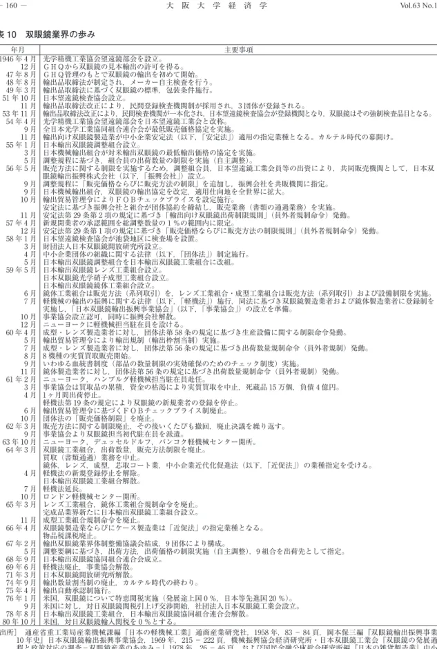 表 10　双眼鏡業界の歩み 年月 主要事項 1946 年 4 月 光学精機工業協会望遠鏡部会を設立。 12 月 ＧＨＱから双眼鏡の見本輸出の許可を得る。 47 年 8 月 ＧＨＱ管理のもとで双眼鏡の輸出を初めて開始。 48 年 8 月 輸出品取締法が制定され，メーカー自主検査を行う。 49 年 3 月 輸出品取締法に基づく双眼鏡の標準，包装条件施行。 51 年 10 月 日本望遠鏡検査協会設立。 11 月 輸出品取締法改正により，民間登録検査機関制が採用され，3 団体が登録される。 53 年 11 月 輸出