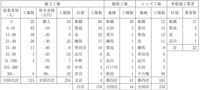 表 1　双眼鏡組立・部品工場の構成（1961 年 3 月現在） 組立工場 鏡体工場 レンズ工場 革張加工業者 従業者別 （人） 工場数 資本金別 （万円） 工場数 区別 工場数 地域 工場数 地域 工場数 区別 業者数 -5 25 個人 33 板橋 80 板橋 29 板橋 72 板橋 17 6-10 83 -10 2 豊島 24 大田 5 荒川 14 豊島 2 11-20 59 -20 9 北 22 荒川 1 豊島 12 北 2 21-30 26 -30 25 練馬 17 練馬 1 北 11 品川 1 31