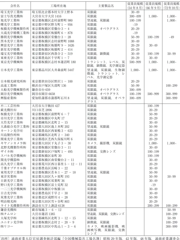 表 5　双眼鏡工場一覧 会社名 工場所在地 主要製品名 従業員規模 従業員規模 従業員規模 （54 年 8 月）（66 年 9 月）（72年10月） 埼玉光学工業㈱ 埼玉県比企郡本村大字上野本 双眼鏡 30-49 富士写真光機㈱ 大宮市大字大宮 1416 双眼鏡 300-499 1,000-  1,000-旭光学工業㈱ 東京都板橋区志村前野町 980 望遠鏡，双眼鏡 100-199  1,000-曙光学工業㈱ 東京都中野区野方町 1 − 956 双眼鏡 -19 板橋光学機械製作所 東京都板橋区常盤台 3 −