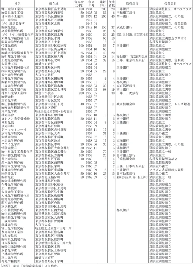 表 6　双眼鏡工場（組立調整）一覧（1965 年現在） 社名 所在地 資本金 （万円） 創立年月 建坪 （坪） 従業者数 取引銀行 営業品目 野口光学工業㈱ 東京都板橋区富士見町 100 1931 200 20 三井銀行 双眼鏡調整組立，オペラグラス ㈲豊巣光学工機 東京都豊島区西巣鴨 50 1935.05 52 6 平和相互銀行 双眼鏡組立 日本硝子工業㈱ 東京都中央区銀座東 18 1939.12 200 40 第一銀行 双眼鏡調整組立，その他 渓山光学㈱ 東京都練馬区谷原町 1947.01 双眼鏡調整組