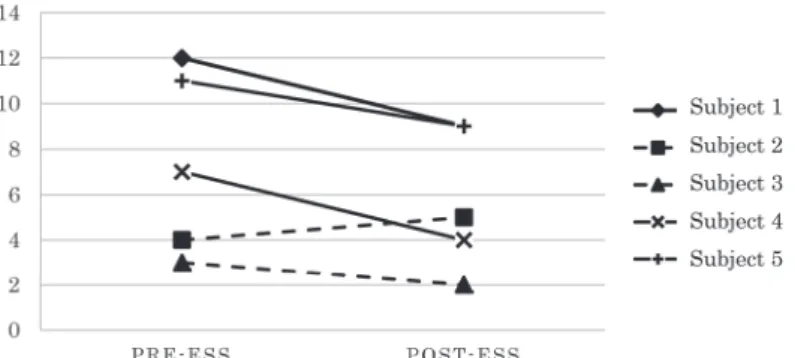 Fig.  9 - 1   AHI was calculated from PSG or PRRS as objective evaluation before MAD therapy  (Pre-AHI) and after MAD therapy (Post-AHI).