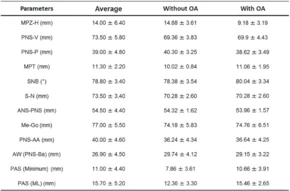 Table  2   Basic craniofacial bony structure and soft-tissue variables, and hyoid bone positions and pharyngeal  dimensions of the cephalometry in OSA patients.