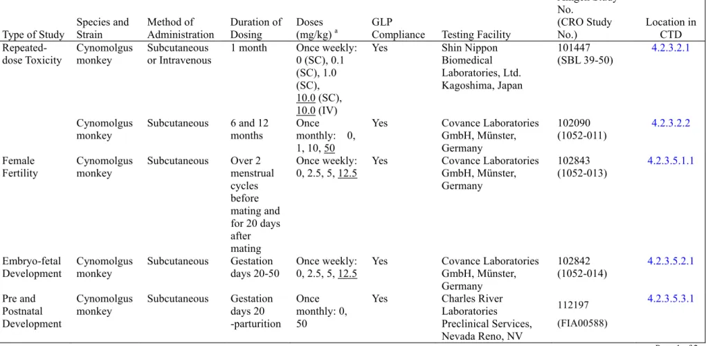 Table 1.    Toxicology Overview Test Article:    AMG 162
