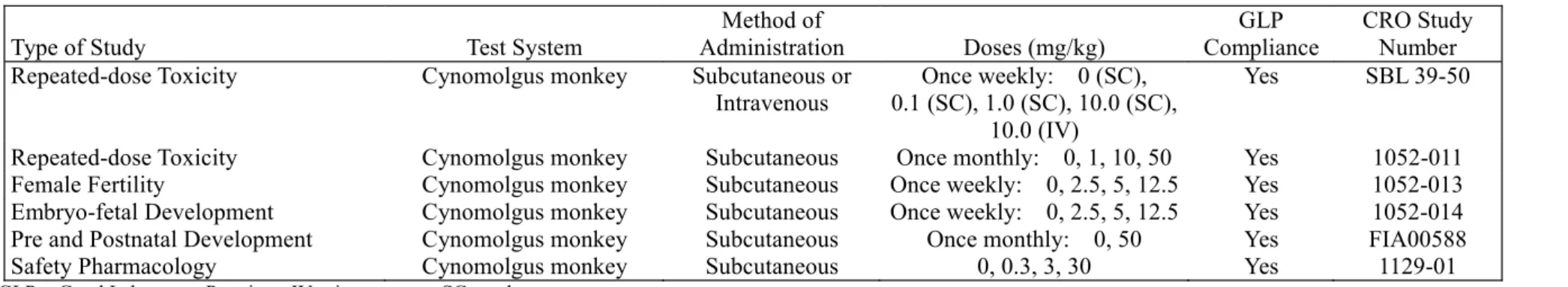 Table 2.    Overview of Toxicokinetics Studies Test Article:    AMG 162