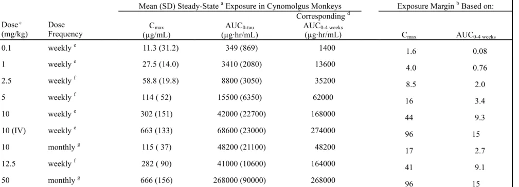 Table 3.    Overview of Toxicokinetics Data Test Article:    AMG 162