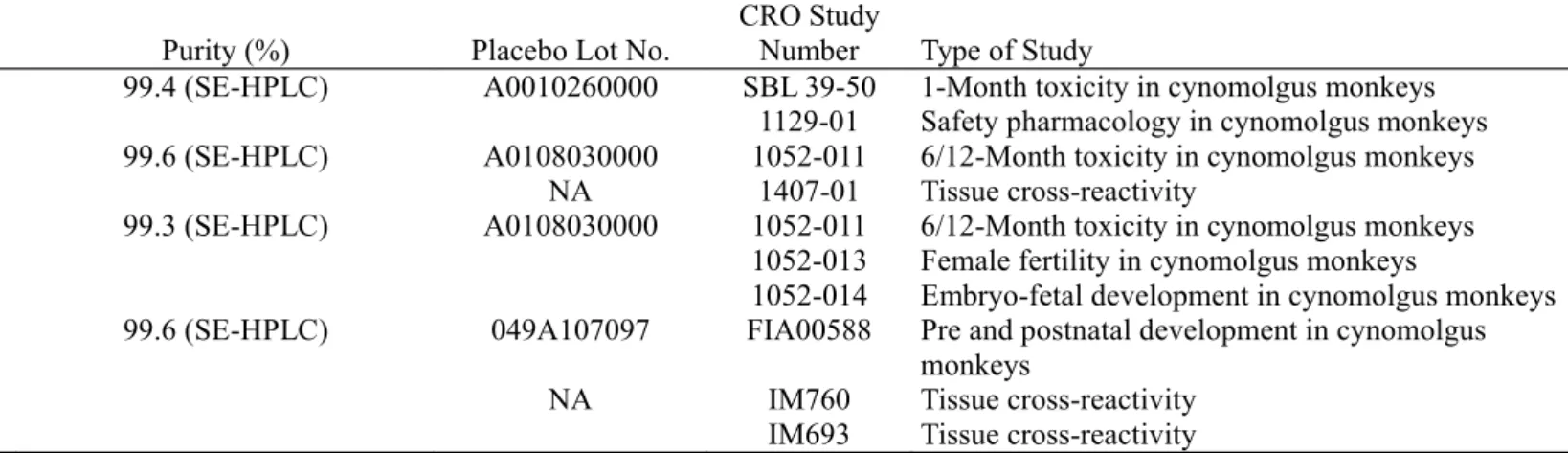 Table 4.    Toxicology: Drug Substance Test Article: AMG 162