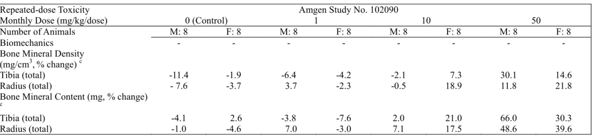 Table 7B.    Repeated dose Toxicity:    Pivotal Studies Test Article:    AMG 162