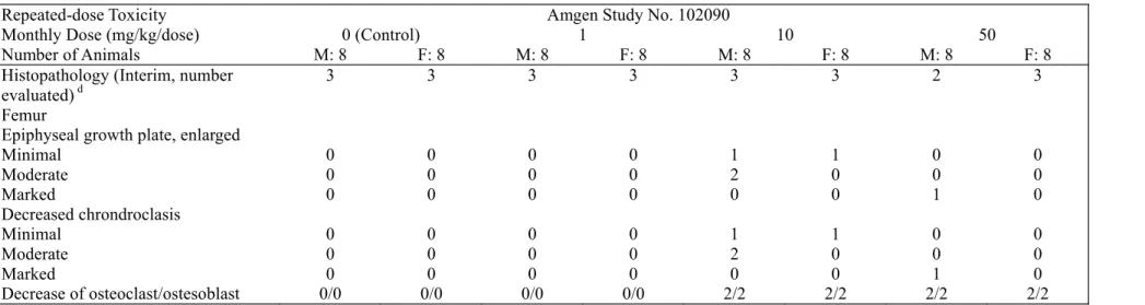 Table 7B.    Repeated dose Toxicity:    Pivotal Studies Test Article:    AMG 162