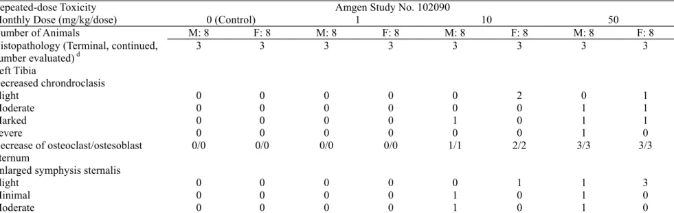 Table 7B.    Repeated dose Toxicity:    Pivotal Studies Test Article:    AMG 162