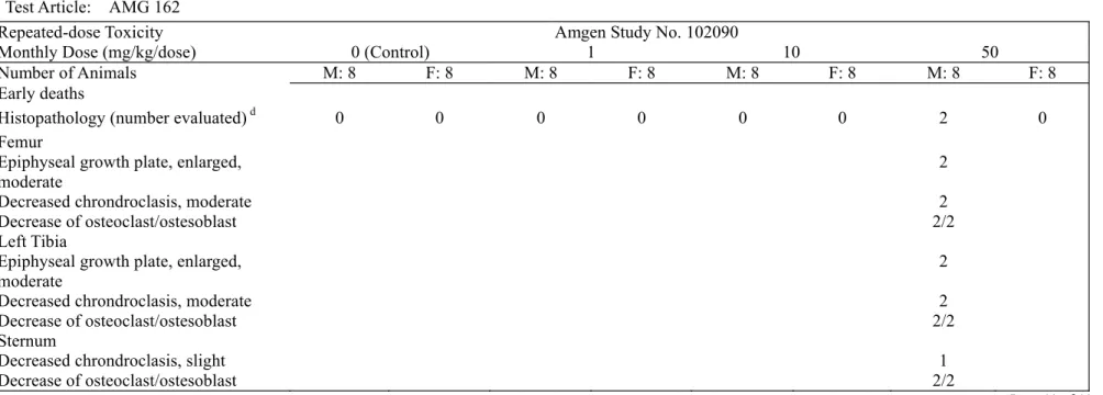 Table 7B.    Repeated dose Toxicity:    Pivotal Studies Test Article:    AMG 162