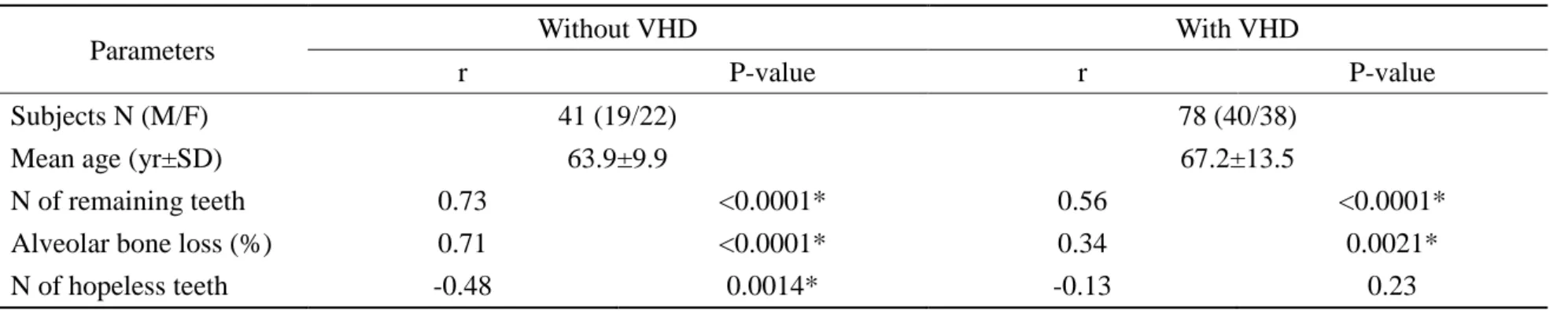 Table 1. Correlation between Pg IgG titer and oral conditions in patients with or without VHD 