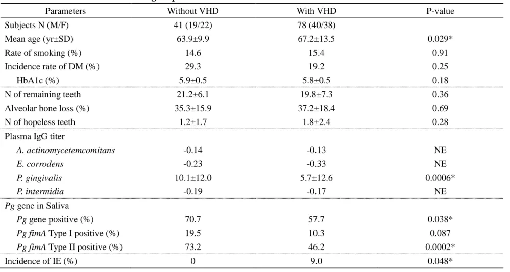 Table 2. Clinical and microbial findings in patients with or without VHD   