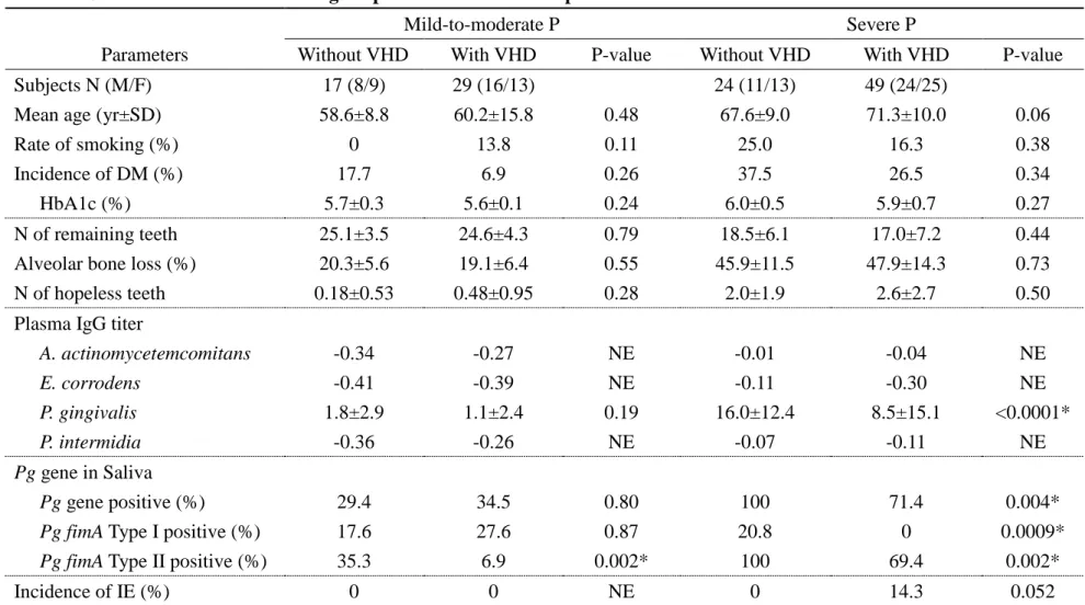 Table 3. Clinical and microbial findings in patients with different periodontitis states with or without VHD 