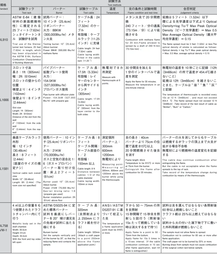 表 3　難燃性試験方法の対比