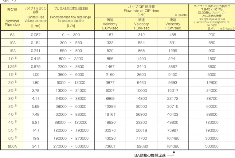 Table 1 shows recommended flow rate ranges and other data useful  for size selection. 