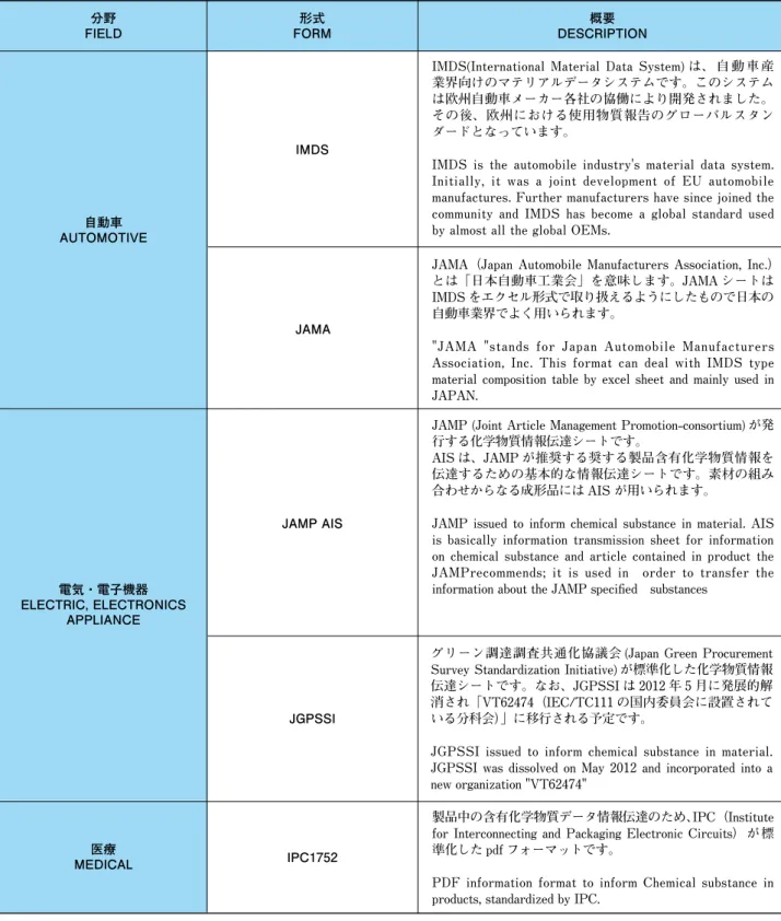 Table in below indicates regular format for environmental hazardous substances report