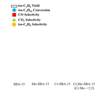 Fig. 1   Catalytic performances when using SBA-15,  Mo-SBA-15, Cr-SBA-15 and Cr,Mo-SBA-15  (Cr:Mo = 2:2) for the ODH of isobutane at 723  K  Time-on-stream [h]P(iso-C4H10) = 14.4 kPaP(O2) = 12.3 kPaP(iso-C4H10) = 14.4 kPaP(O2) = 24.6 kPa P(iso-C 4 H 10 ) =
