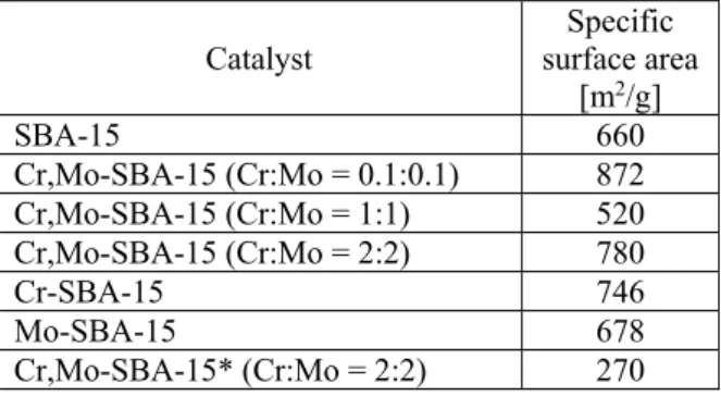 Table 1 The specific surface area of various catalysts  analyzed via BET 