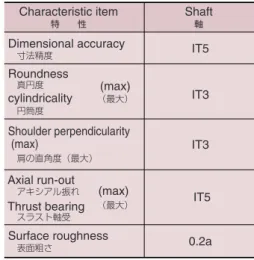 Table 10  Recommended raceway surface accuracy 軌道面の精度（推奨）