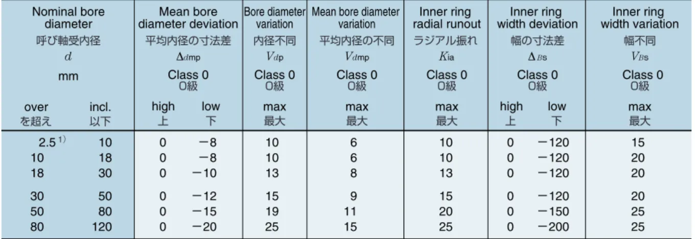 Table 12  Tolerances for Radial Bearings   ラジアル軸受の精度 
