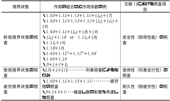 表 3.5.5「鉄道構造物等設計標準・同解説（鋼・合成構造物）」の荷重組合せと荷重係数  (a)鋼橋（鋼桁）の場合  限界状態  作用の組合せと作用係数の例  文献 1)における照査項 目  終局限界状態の照 査  ・1.0 D ＋1.1 L ＋1.1 I ＋1.1 C ＋{ L R }＋{ T }・1.0D＋1.1L＋1.1I＋1.1C＋{LR}＋{LF }＋{W} ・1.0D＋1.1L＋{LR}＋{B}＋{W} ・{LR}＋1.1B  or  1.1LR＋{B} ・1.1L F ＋{ W }  ・1.1