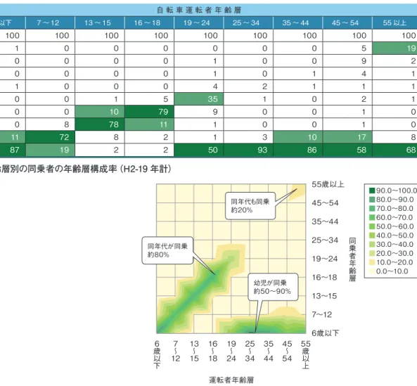 表 1　自転車運転者の年齢層別の同乗者の年齢層構成率（H2-19 年計）　表１には、同乗者がいた自転車の事故件数を、運転者の年齢層ごとに同乗者の年齢構成率を整理したものです。運転者の年齢層ごとの合計が100％となります。表１の■の部分は各運転者の年齢層の中で一番高い同乗者の構成率、■の部分は二番目に高い構成率で10％以上のものを示します。　図 12 は、表１のデータを天気図の気圧配置の表示でお馴染みの等高線で表示したものです。すなわち、より緑色の濃い部分の数字（ここでは同乗者の年齢構成率）が、より高いことを