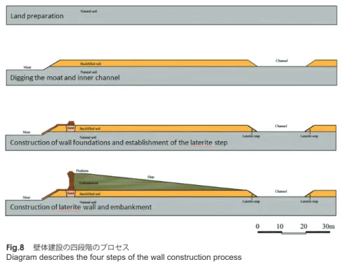 Diagram describes the four steps of the wall construction process