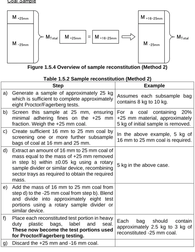 Figure 1.5.4 Overview of sample reconstitution (Method 2) 
