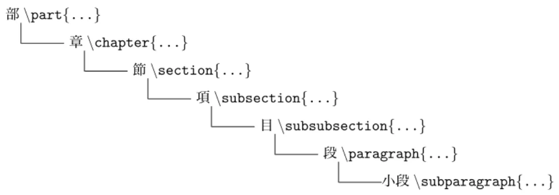 図 3 のように、部 (part) が最上位の文構造単位であり、それから下位に向かって章 (chapter) 、節 (section) 、 さらに項 (subsection) 、そして目 (subsubsection) の論理単位からなっていると考えます。また、さらに細か く段 (paragraph) と小段 (subparagraph) という単位もあります。 L A TEX システムでは、図 3 のような文書の論理構造をラベルして、その見出しが指定できる文構造コマン ドを用意しています。これらの文構造コ