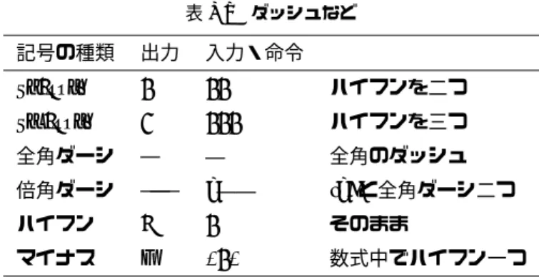 表 3.9 ダッシュなど 記号の種類 出力 入力・命令 en-dash – -- ハイフンを二つ em-dash — --- ハイフンを三つ 全角ダーシ ― ― 全角のダッシュ 倍角ダーシ ― ― ― \ ―― ‘\’ と全角ダーシ二つ ハイフン - - そのまま マイナス − $-$ 数式中でハイフン一つ 通常ハイフンやダッシュの両隣には空白を入れません．ハイフンによって単語を一塊に している語句は，ハイフンの途中で改行してはいけません．これは通常の 1 単語のハイフ ネーションと重複する可能性があるから