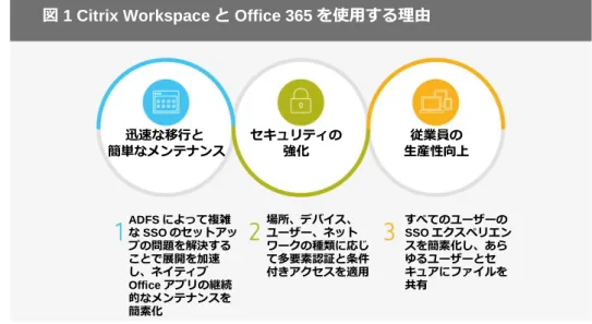 図 1 Citrix Workspace と Office 365 を使用する理由 