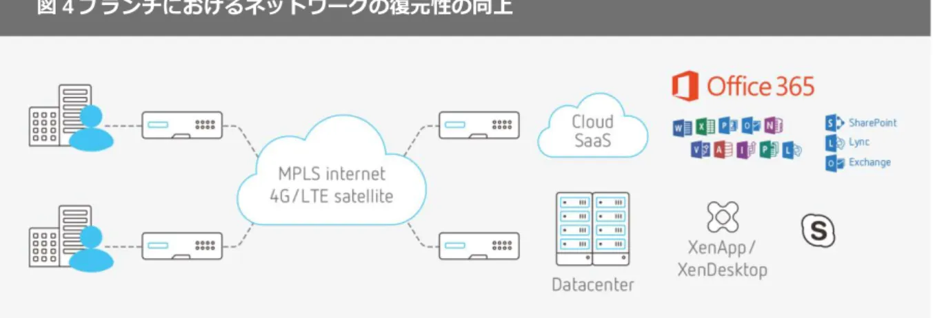図 4 ブランチにおけるネットワークの復元性の向上 