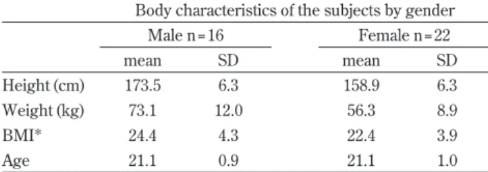 Table 1 shows the body characteristics of the subjects by gen- gen-der (n = 38, male 16, female 22).