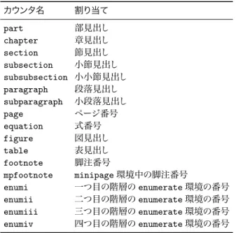 表 4.2 定義 名 名 割 当 part 部見出 chapter 章見出 section 節見出 subsection 小節見出 subsubsection 小小節見出 paragraph 段落見出 subparagraph 小段落見出 page 番号 equation 式番号 figure 図見出 table 表見出 footnote 脚注番号 mpfootnote minipage 環境中 脚注番号 enumi 一 目 階層 enumerate 環境 番号 enumii 二 目 階層 enumerat