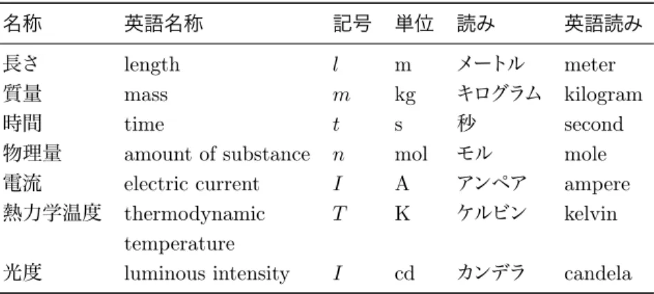 表 3.6 10 n 修飾子