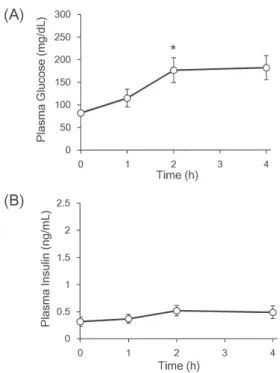 Figure 4. Effect of insulin injection on plasma levels during refeeding