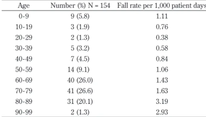 Table 2. Location of fall
