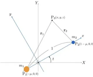 Fig. 1 CR3BP model    B.  Lagrange point, halo orbit, and invariant manifold 